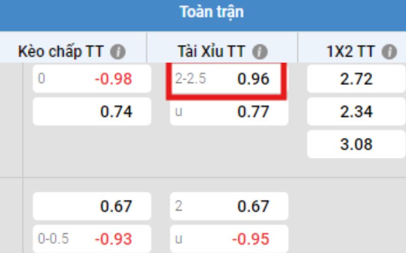 Cách đọc kèo bóng đá tài xỉu 2 2.5