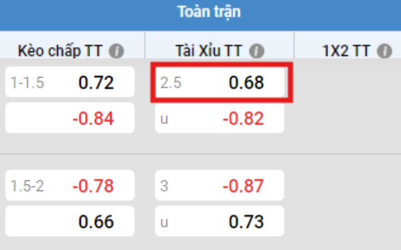 Kèo bóng đá tài xỉu 2 1/2 là gì?