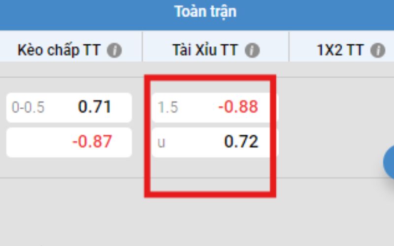 Kèo tài xỉu 1.5 là gì?