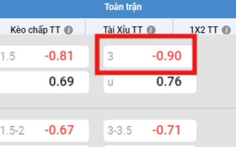 Kèo tài xỉu 3 trái là gì?